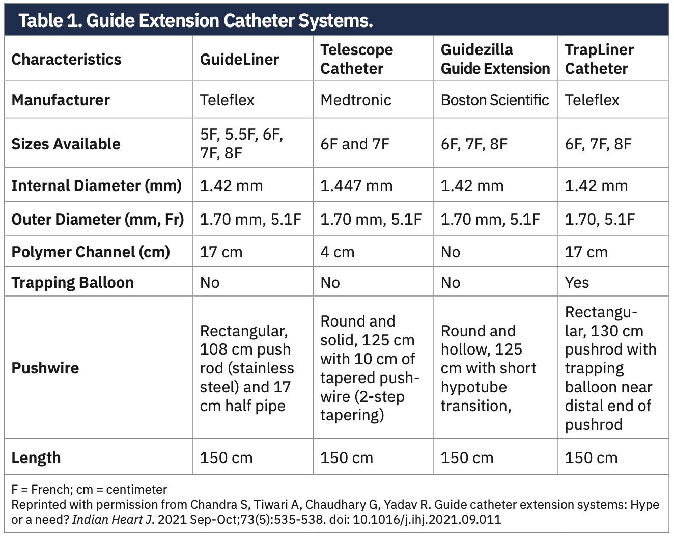 Guide Extension Catheter Usage With IVL Cath Lab Digest
